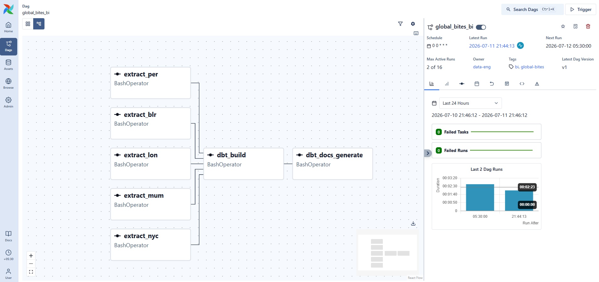 Data Pipeline — Airflow, dbt & Superset BI — screenshot